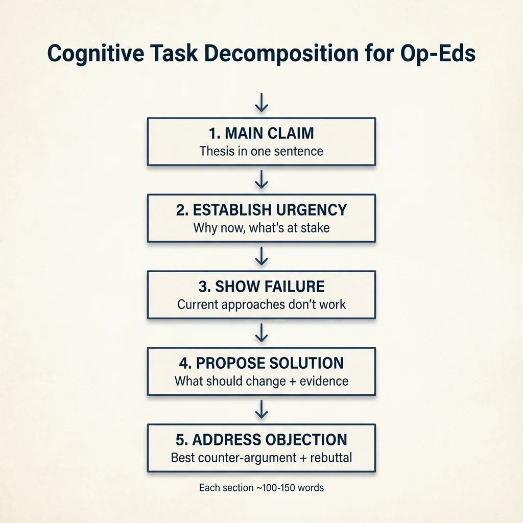 Hierarchical diagram showing op-ed structure: Main Claim at top, branching into four subtasks: Establish Urgency, Demonstrate Failure, Propose Solution, Address Objection. Each subtask contains supporting elements.